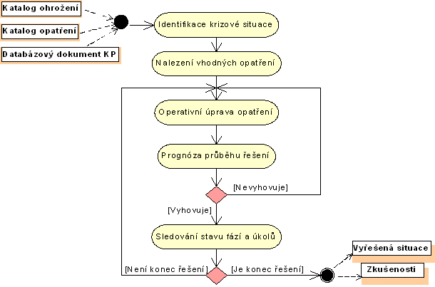 procesy_reseni