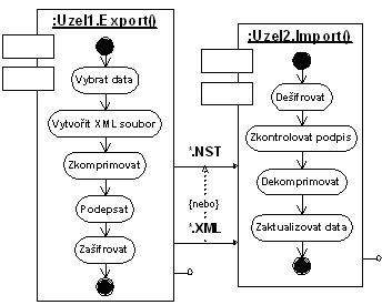 uml_nst